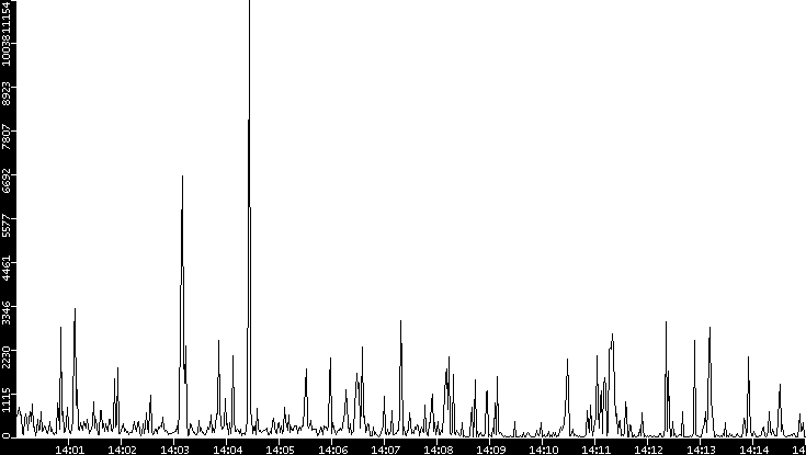Throughput vs. Time