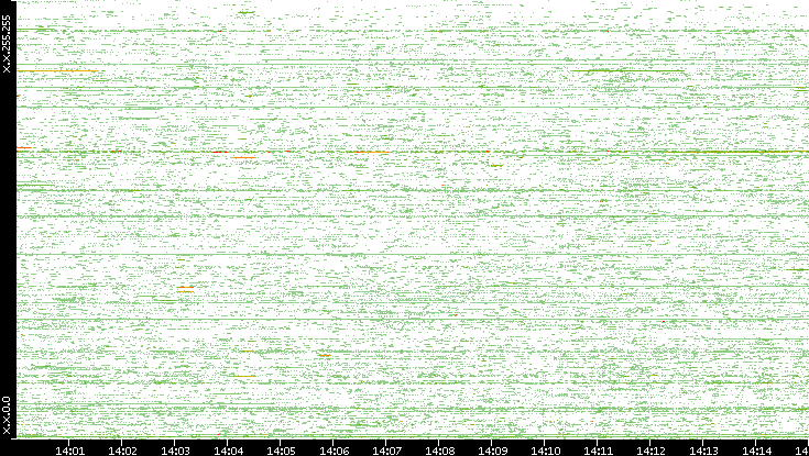 Dest. IP vs. Time