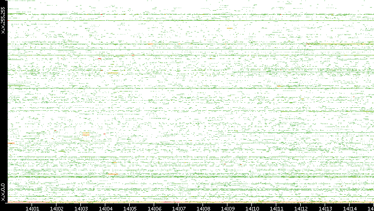 Src. IP vs. Time
