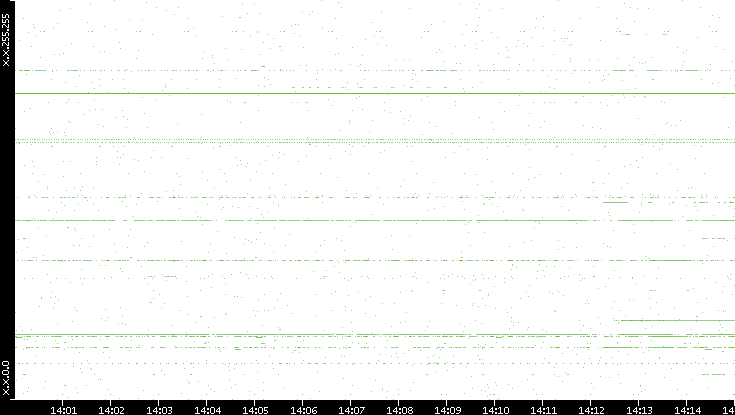 Dest. IP vs. Time