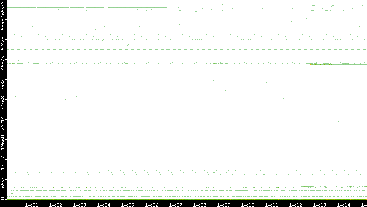 Dest. Port vs. Time