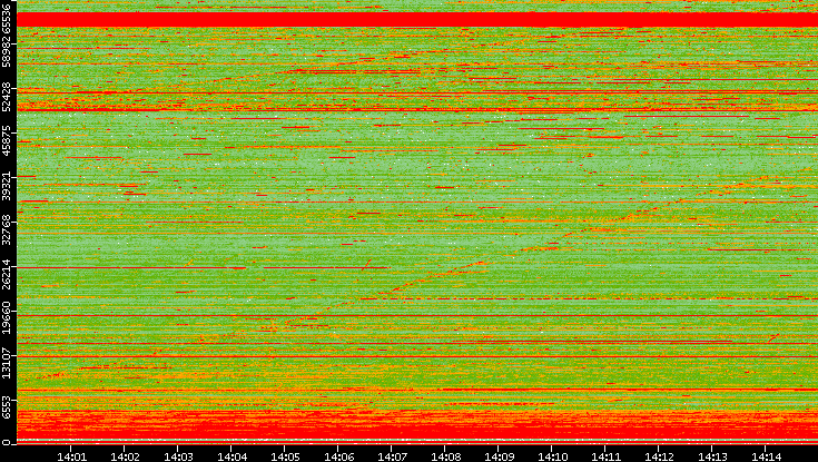 Dest. Port vs. Time