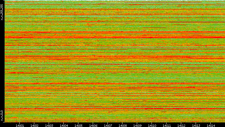 Src. IP vs. Time