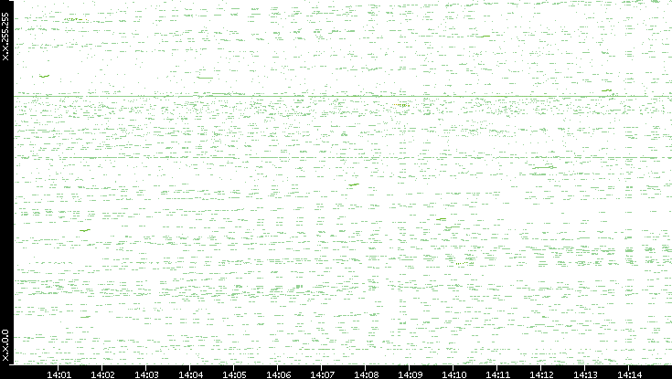 Dest. IP vs. Time