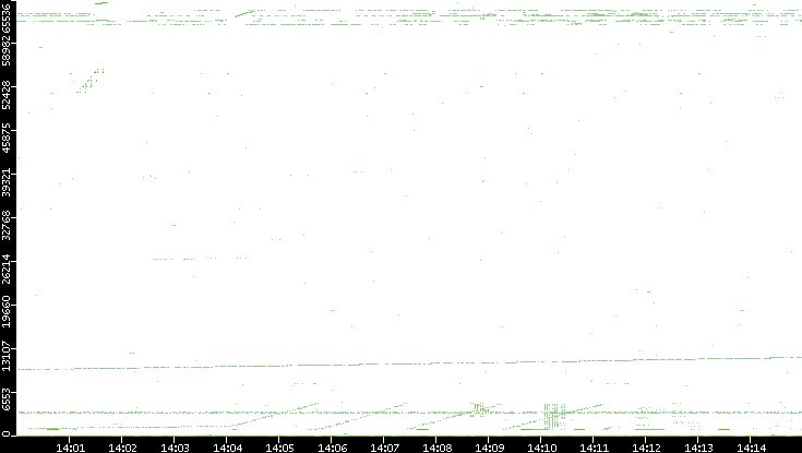 Src. Port vs. Time
