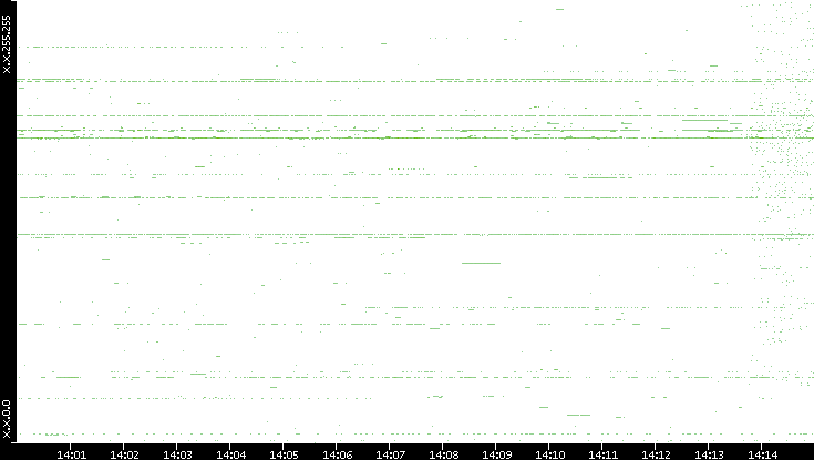 Dest. IP vs. Time
