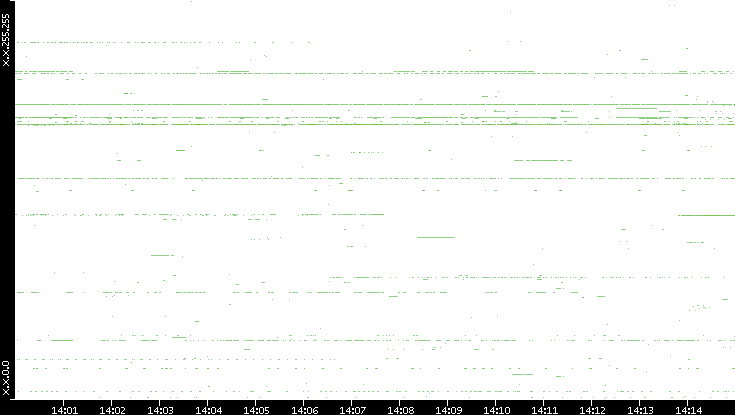 Src. IP vs. Time