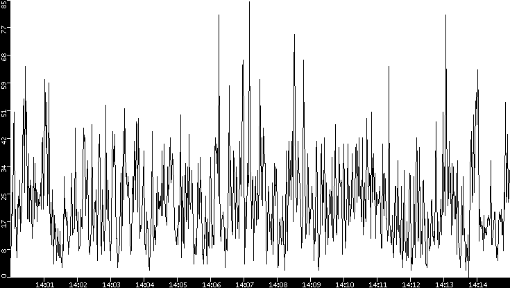 Throughput vs. Time