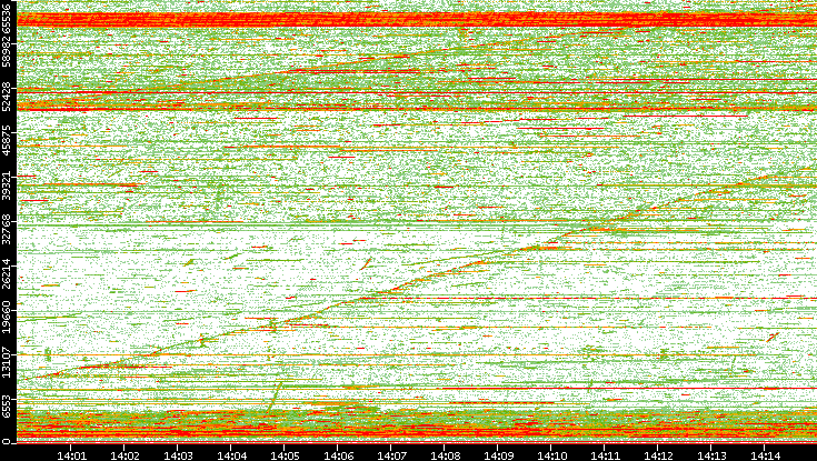 Dest. Port vs. Time