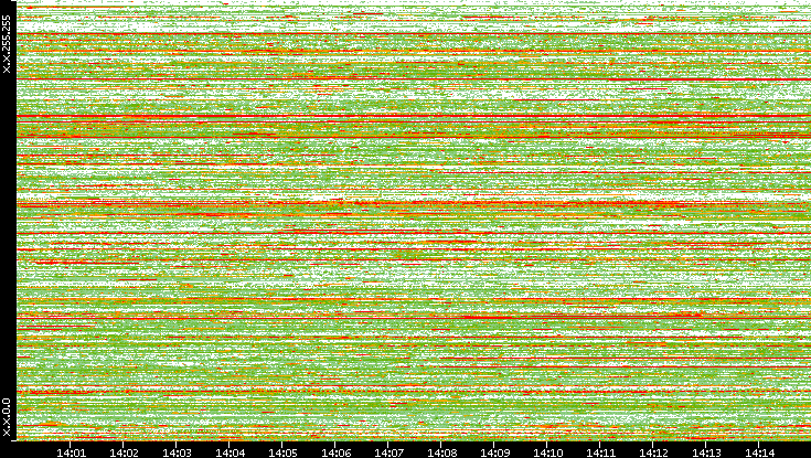 Src. IP vs. Time