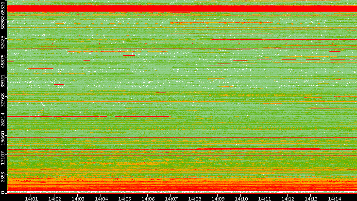 Dest. Port vs. Time
