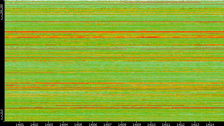 Src. IP vs. Time