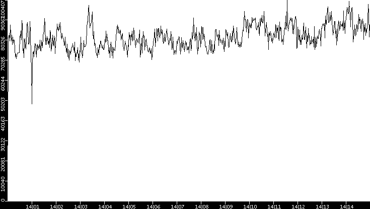 Throughput vs. Time