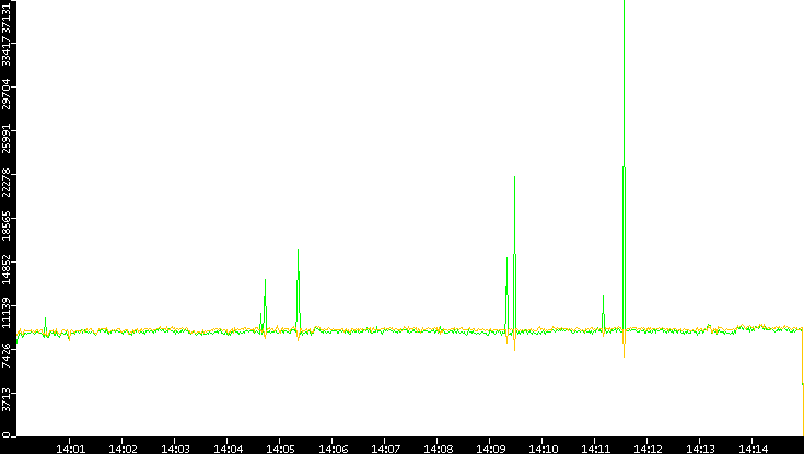 Entropy of Port vs. Time