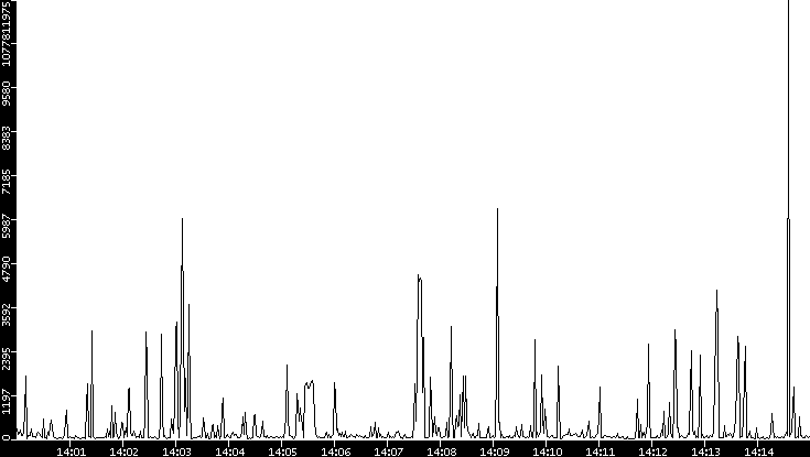 Throughput vs. Time