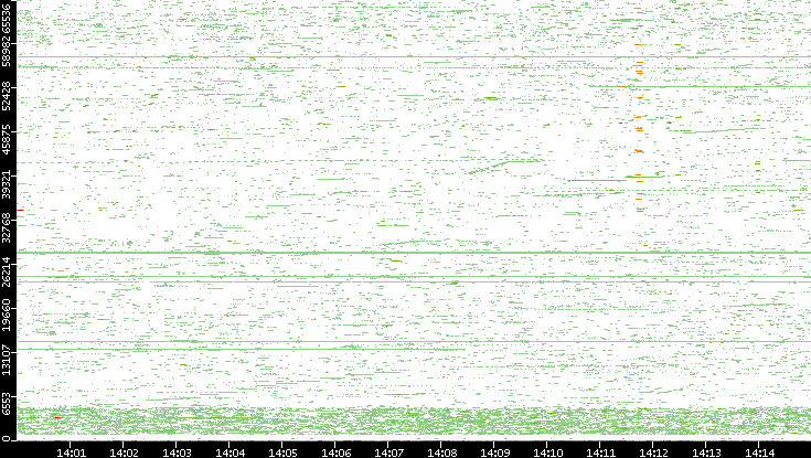 Dest. Port vs. Time