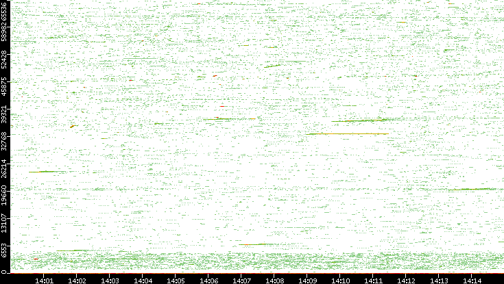 Src. Port vs. Time