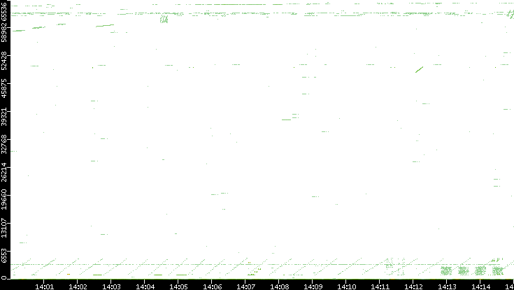 Src. Port vs. Time