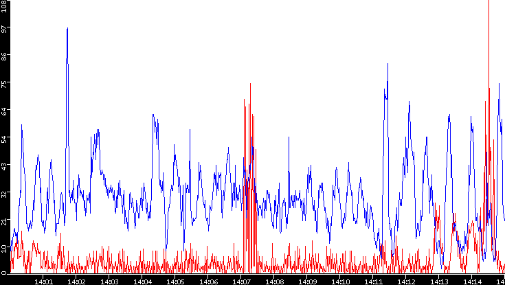 Nb. of Packets vs. Time