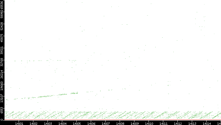 Dest. Port vs. Time