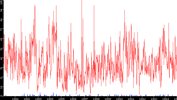 Nb. of Packets vs. Time