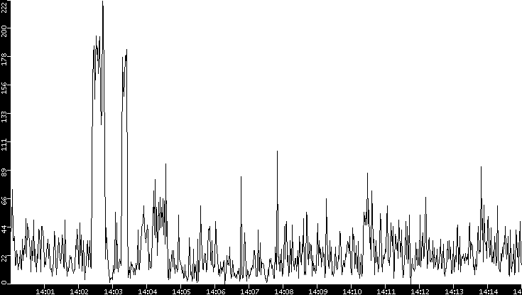 Throughput vs. Time