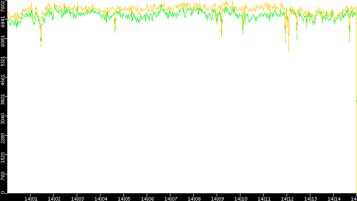 Entropy of Port vs. Time
