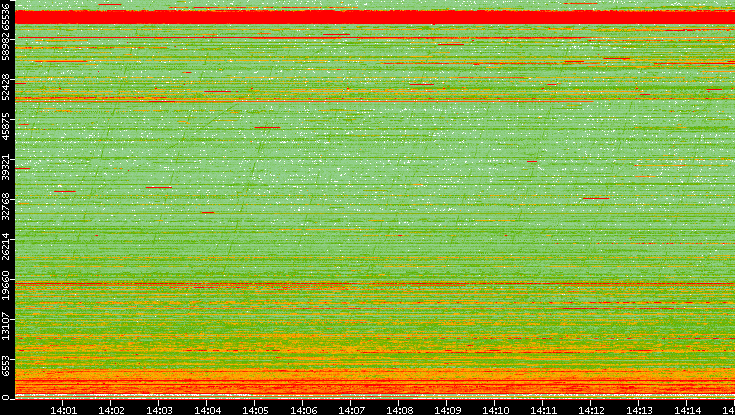 Dest. Port vs. Time