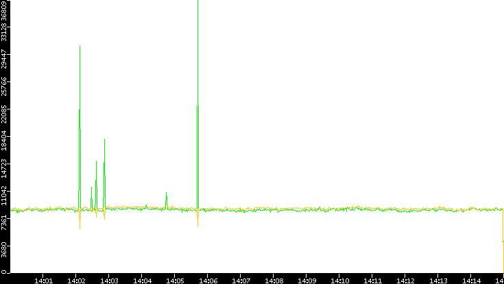 Entropy of Port vs. Time