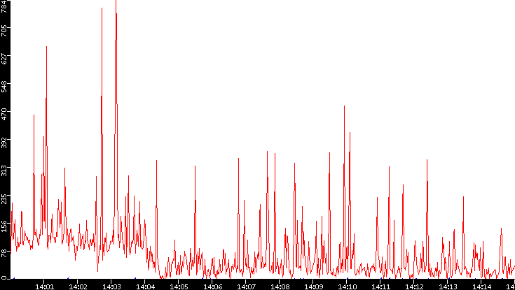 Nb. of Packets vs. Time