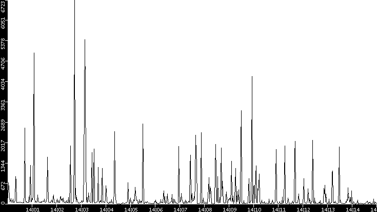 Throughput vs. Time