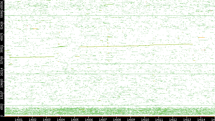 Dest. Port vs. Time