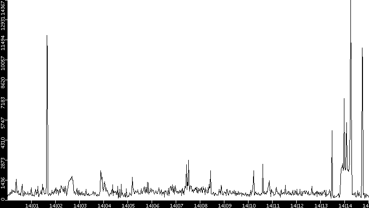 Throughput vs. Time