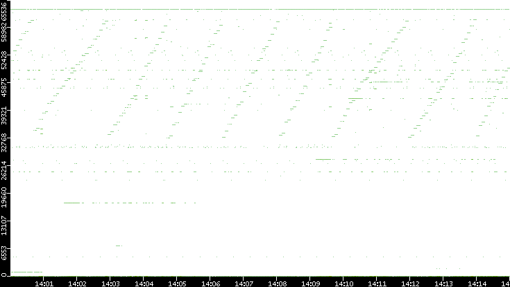 Dest. Port vs. Time