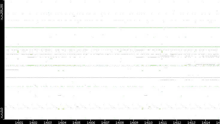 Src. IP vs. Time