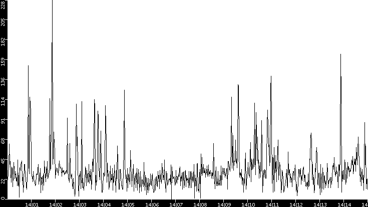 Throughput vs. Time