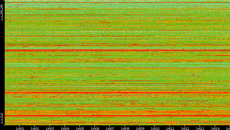 Src. IP vs. Time