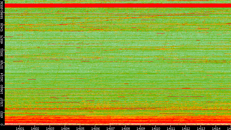 Src. Port vs. Time