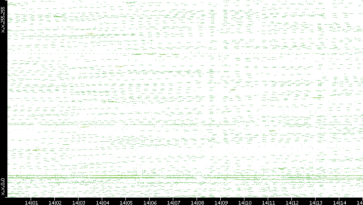 Dest. IP vs. Time