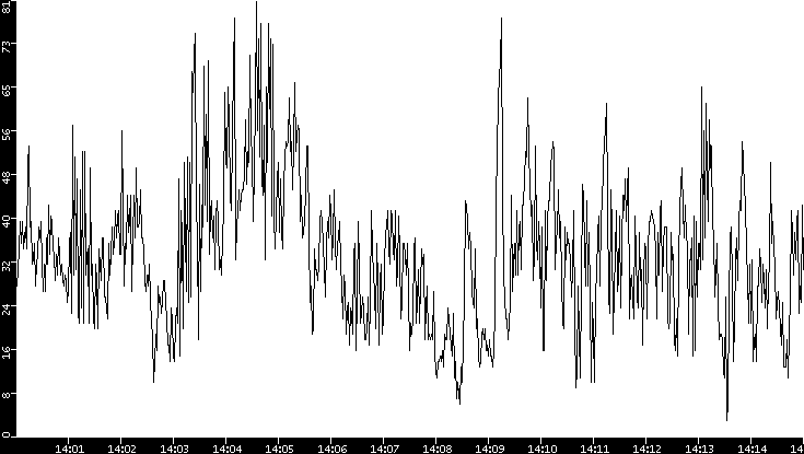 Throughput vs. Time