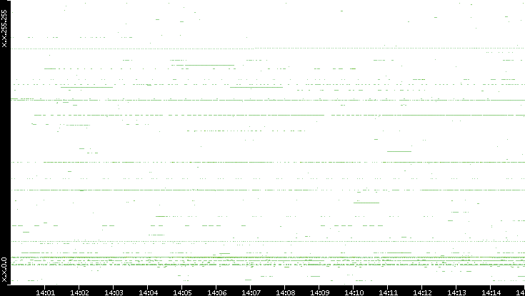 Dest. IP vs. Time