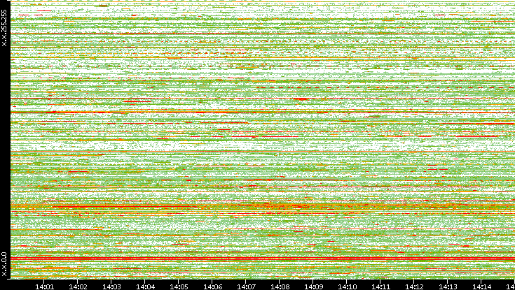 Src. IP vs. Time