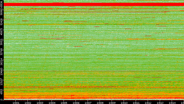Dest. Port vs. Time