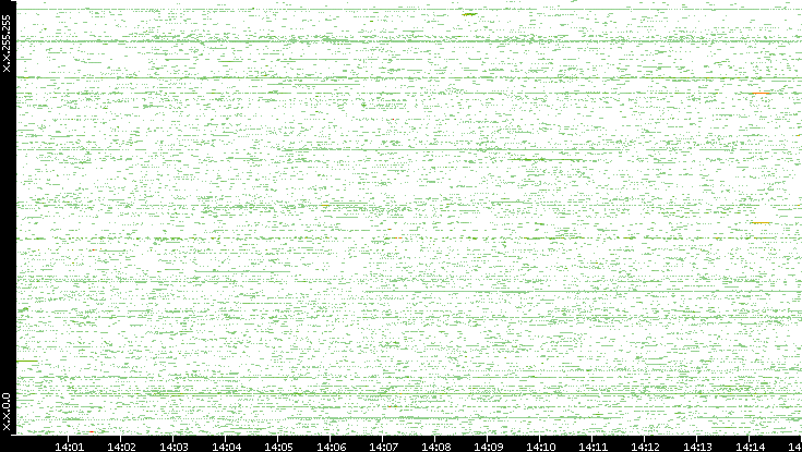 Dest. IP vs. Time
