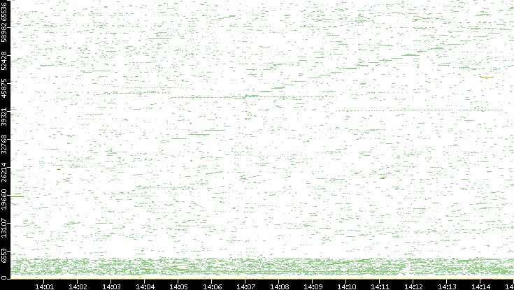 Dest. Port vs. Time