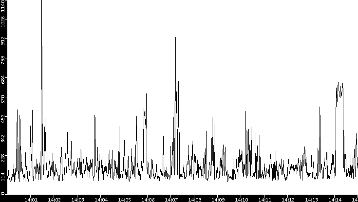 Average Packet Size vs. Time