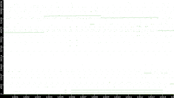Dest. Port vs. Time