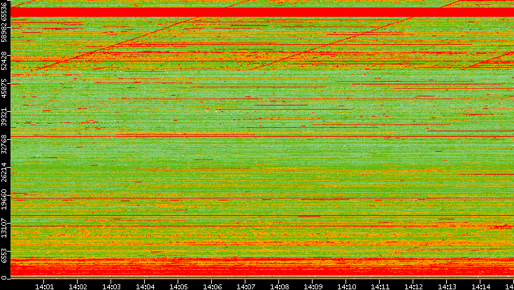 Dest. Port vs. Time