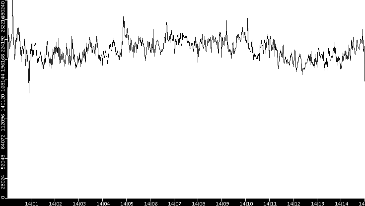 Throughput vs. Time