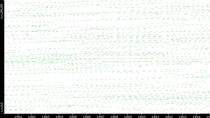 Dest. IP vs. Time